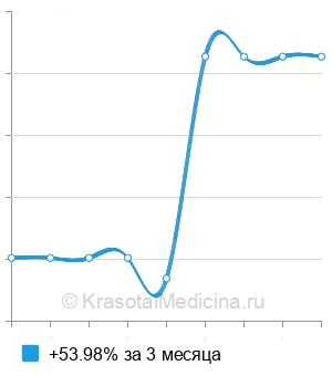Средняя стоимость резекция кишки при кишечной непроходимости в Ростове-на-Дону