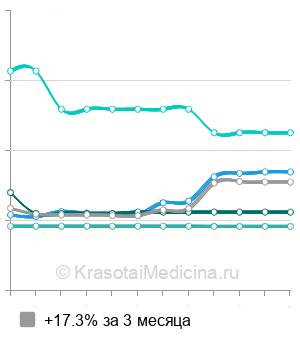 Средняя стоимость анализ на антитела к коронавирусу в Ростове-на-Дону