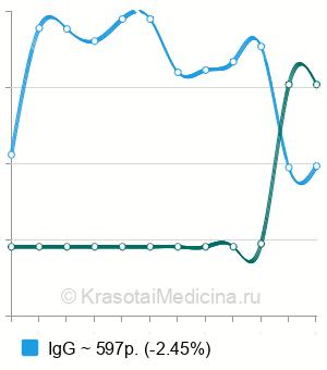Средняя стоимость анализ на антитела  к цитомегаловирусу в Ростове-на-Дону