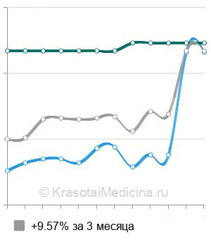 Средняя стоимость анализ на антитела к вирусу кори в Ростове-на-Дону