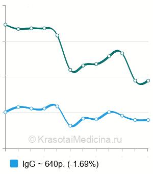 Средняя стоимость анализ на антитела к вирусу клещевого энцефалита в Ростове-на-Дону