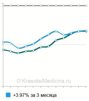Средняя стоимость анализ на иммуноглобулин А (IgA) в крови в Ростове-на-Дону