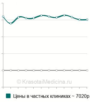 Средняя стоимость временная коронка на имплант в Ростове-на-Дону