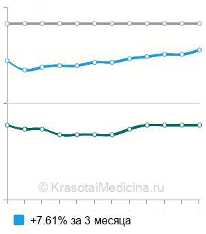 Средняя стоимость тонометрия глаза по Маклакову в Ростове-на-Дону