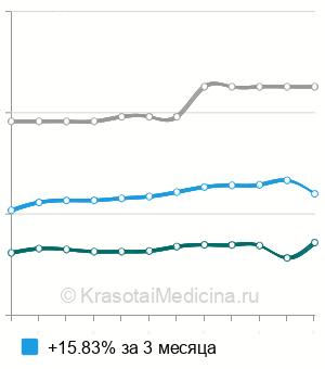 Средняя стоимость бесконтактная тонометрия глаза в Ростове-на-Дону