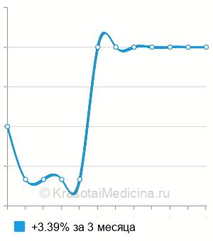 Средняя стоимость инъекции Луцентис в Ростове-на-Дону