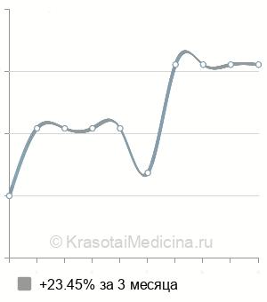 Средняя стоимость нефролитотомия в Ростове-на-Дону