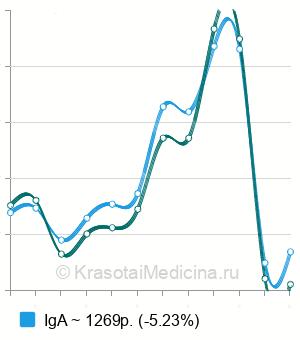 Средняя стоимость MAR-тест на антиспермальные антитела в Ростове-на-Дону