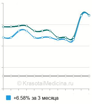 Средняя стоимость TUNEL-тест (фрагментация ДНК сперматозоидов) в Ростове-на-Дону