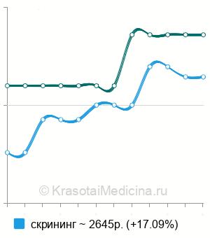 Средняя стоимость андрогенный профиль в Ростове-на-Дону