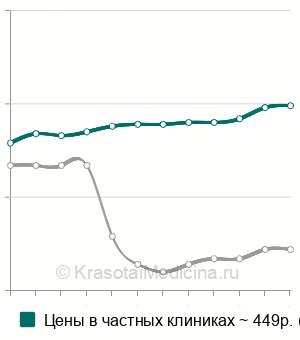 Средняя стоимость микроскопия секрета простаты в Ростове-на-Дону