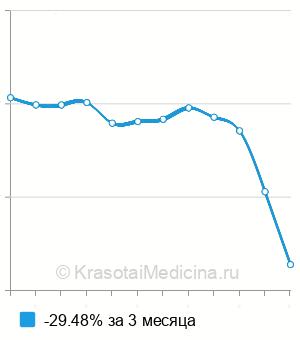 Средняя стоимость дыхательного теста на хеликобактер в Ростове-на-Дону