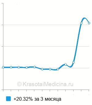 Средняя стоимость анализа кала на Н. pylori в Ростове-на-Дону