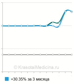 Средняя стоимость определения чувствительности патогена к антибиотикам в Ростове-на-Дону