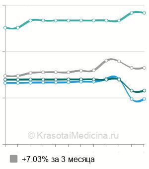 Средняя стоимость анализа на пепсиноген в Ростове-на-Дону