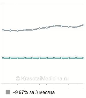 Средняя стоимость онкоцитология шейки матки (пап-тест) в Ростове-на-Дону