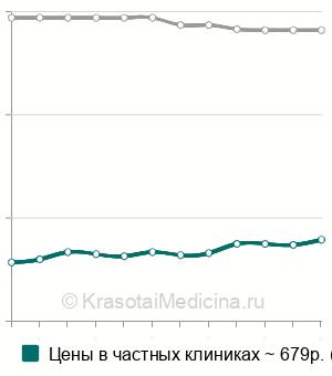Средняя стоимость анализ крови на CA 15-3 (онкомаркер) в Ростове-на-Дону