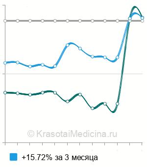 Средняя стоимость гистология биоптата орбиты в Ростове-на-Дону