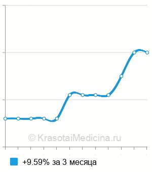 Средняя стоимость стрептатеста в Ростове-на-Дону