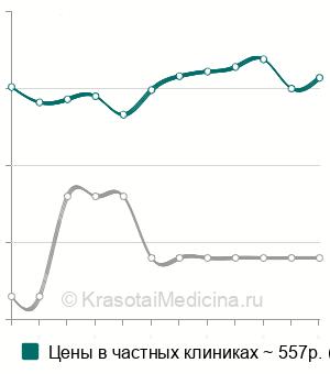 Средняя стоимость копрограмма в Ростове-на-Дону
