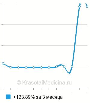 Средняя стоимость посев мокроты на флору с определением чувствительности в Ростове-на-Дону