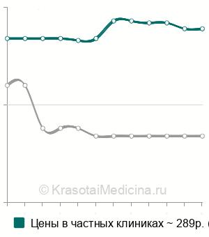 Средняя стоимость проба Реберга в Ростове-на-Дону