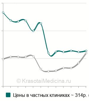 Средняя стоимость общий анализ мочи в Ростове-на-Дону