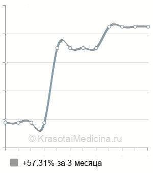Средняя стоимость внутривенного лазерного облучения крови (ВЛОК) в Ростове-на-Дону