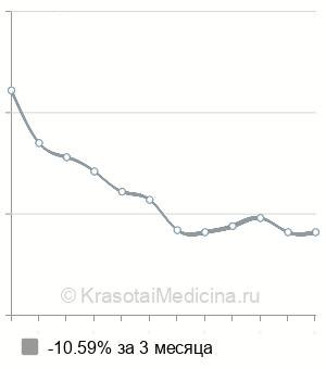 Средняя стоимость массаж шейно-воротниковой зоны в Ростове-на-Дону