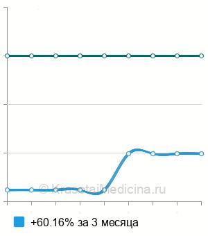 Средняя стоимость биопсия уха в Ростове-на-Дону