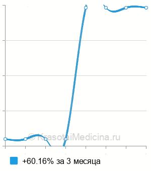 Средняя стоимость биопсия слизистой носа в Ростове-на-Дону