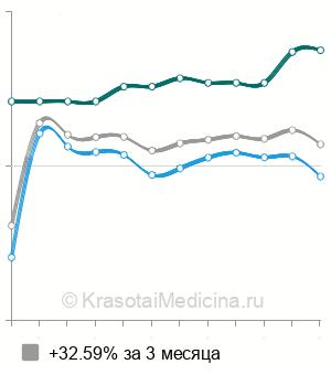 Средняя стоимость спирометрия в Ростове-на-Дону