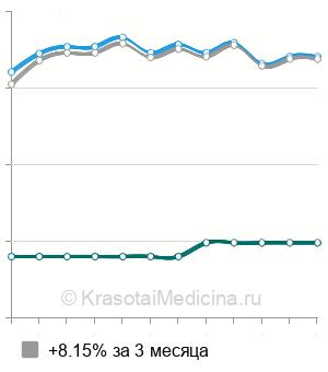 Средняя стоимость локальная магнитотерапия в Ростове-на-Дону
