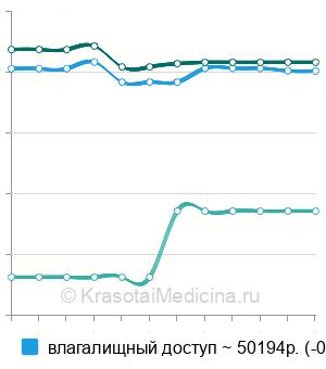 Средняя стоимость гистерэктомия в Ростове-на-Дону