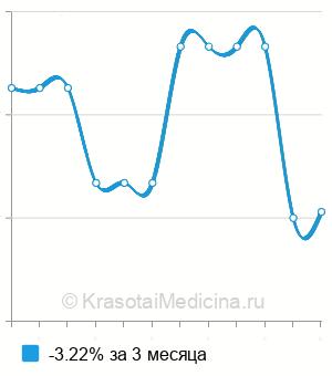 Средняя стоимость лимфодренажный массаж молочной железы в Ростове-на-Дону