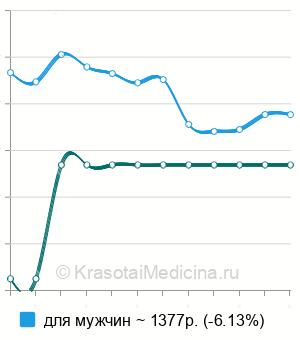 Средняя стоимость санаторно-курортная карта (форма 072/у-04) в Ростове-на-Дону