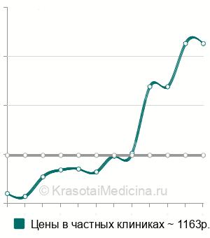 Средняя стоимость определение маркера костной резорбции β-CrossLaps в Ростове-на-Дону