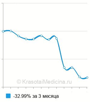 Средняя стоимость определение маркера костной резорбции Pyrilinks-D в Ростове-на-Дону