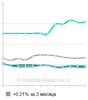Средняя стоимость МРТ позвоночника в Ростове-на-Дону