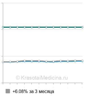 Средняя стоимость МРТ плечевого сустава в Ростове-на-Дону