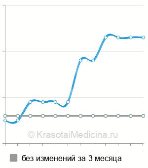 Средняя стоимость миофасциальный массаж позвоночника в Ростове-на-Дону