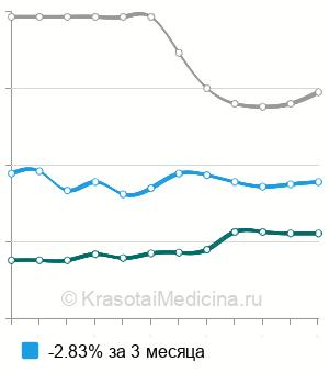 Средняя стоимость анемизация слизистой носа в Ростове-на-Дону