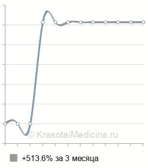 Средняя стоимость ренефростомия (замена нефростомы) в Ростове-на-Дону
