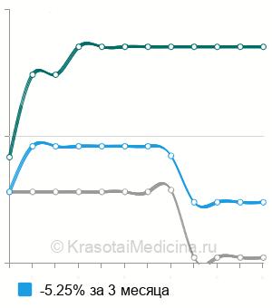 Средняя стоимость первичная обработка инфицированных ран в Ростове-на-Дону