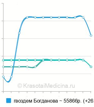 Средняя стоимость остеосинтез ключицы в Ростове-на-Дону