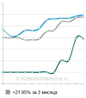Средняя стоимость промывание слезно-носового канала в Ростове-на-Дону