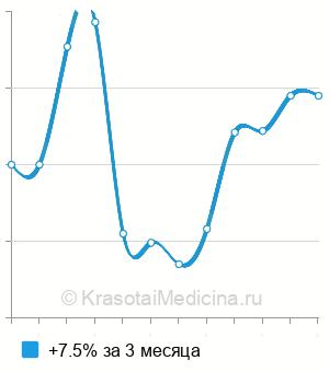 Средняя стоимость промывание среднего уха с препаратами в Ростове-на-Дону