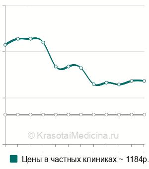 Средняя стоимость удаление инородного тела из гортани в Ростове-на-Дону