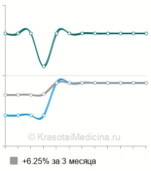 Средняя стоимость эндоскопическая папиллосфинктеротомия в Ростове-на-Дону