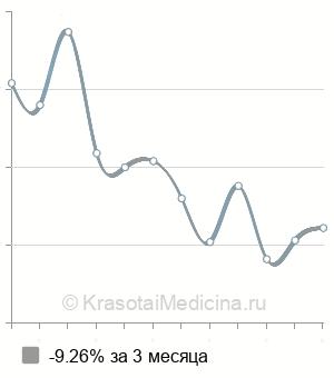 Средняя стоимость рентгенографии пазух носа в Ростове-на-Дону